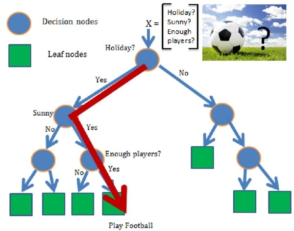 Predicting Serie A Matches with Decision Trees