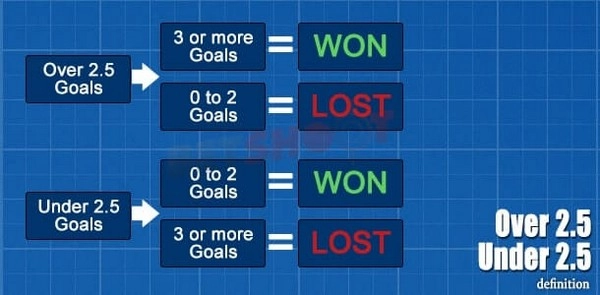 Over Under Betting: How to Predict the Total Number of Goals