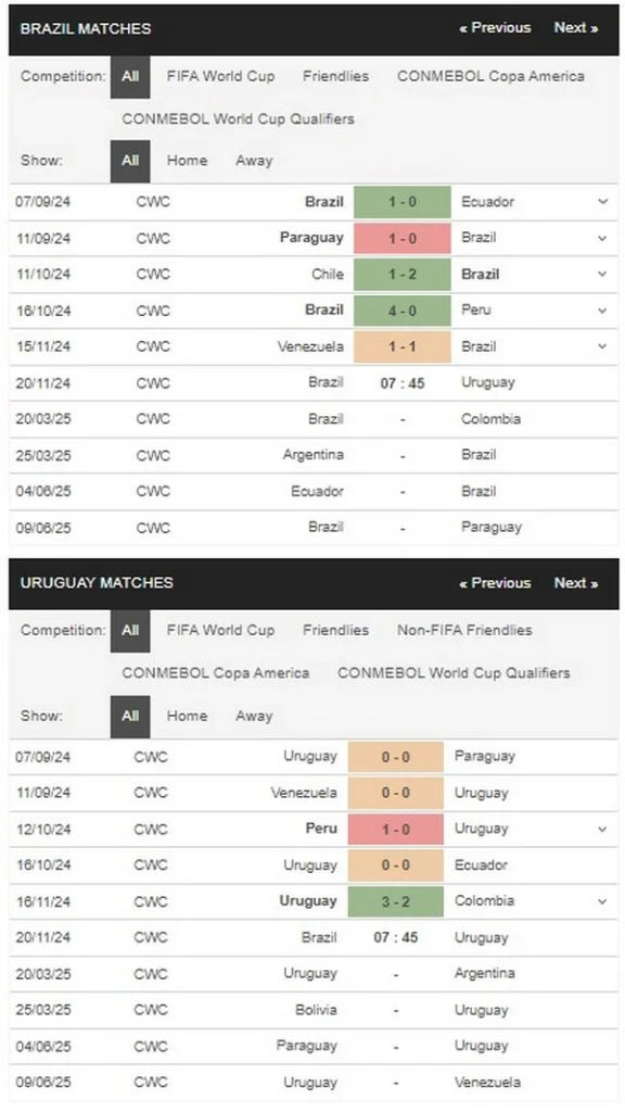 prediction Brazil vs Uruguay 20112024