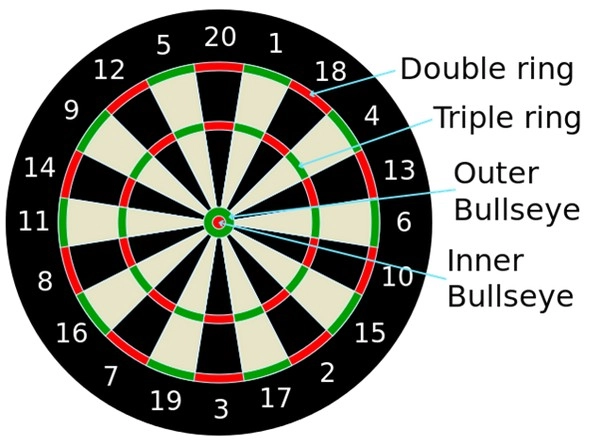 Darts Betting Lines: Why 180s Market is the Best Indicator for Match Outcomes